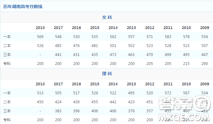 2020年湖南高考文科500分能上什么大學(xué)