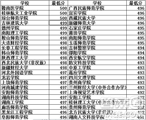 2020年湖南高考文科500分能上什么大學(xué)