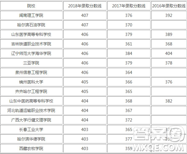 2020年河北高考文理科405分可以報(bào)考哪些大學(xué)