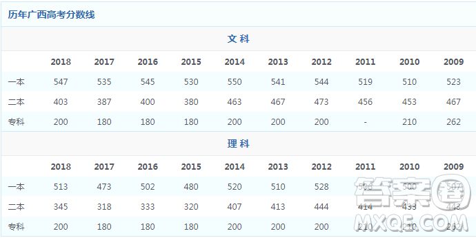 2020廣西文科高考分?jǐn)?shù)450到500之間可以報(bào)考哪些學(xué)校