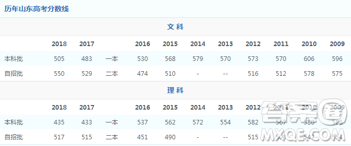 2020山東理科估分500分左右在本省能上什么大學(xué)