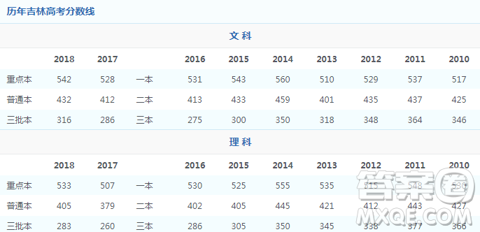 2020吉林高考理科600分能夠上什么大學