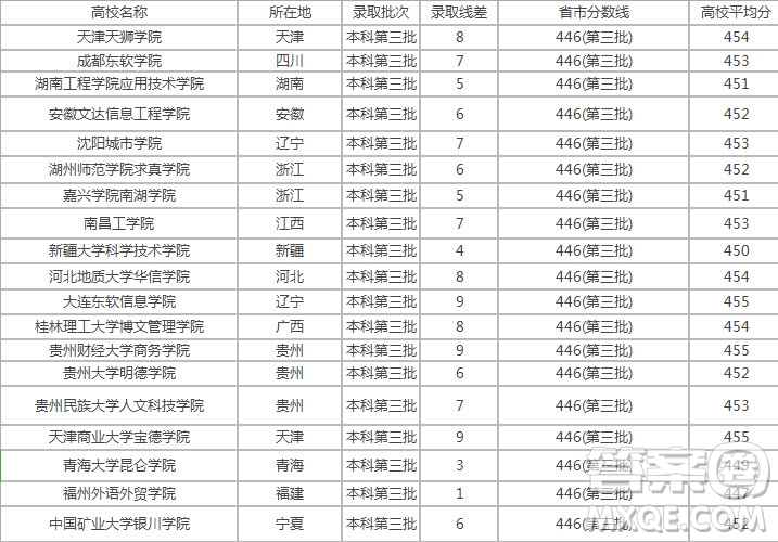 2020四川高考理科451分左右可以上哪些大學