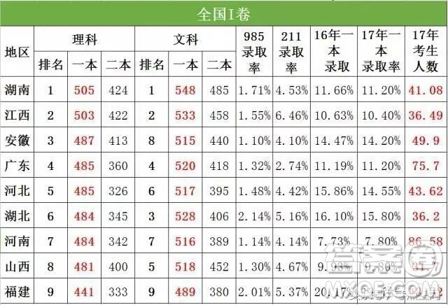 2020高考滿分750分怎么考到500分