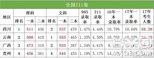 2020高考滿分750分怎么考到500分