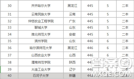 2020高考440分能上什么大學(xué) 2020年高考440分可以報哪些學(xué)校