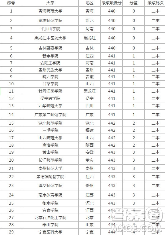 2020高考440分能上什么大學(xué) 2020年高考440分可以報哪些學(xué)校