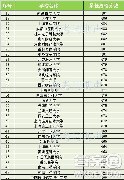 2020年吉林高考理科490能報(bào)考什么大學(xué)