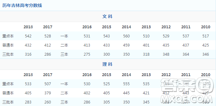 2020年吉林高考理科490能報(bào)考什么大學(xué)