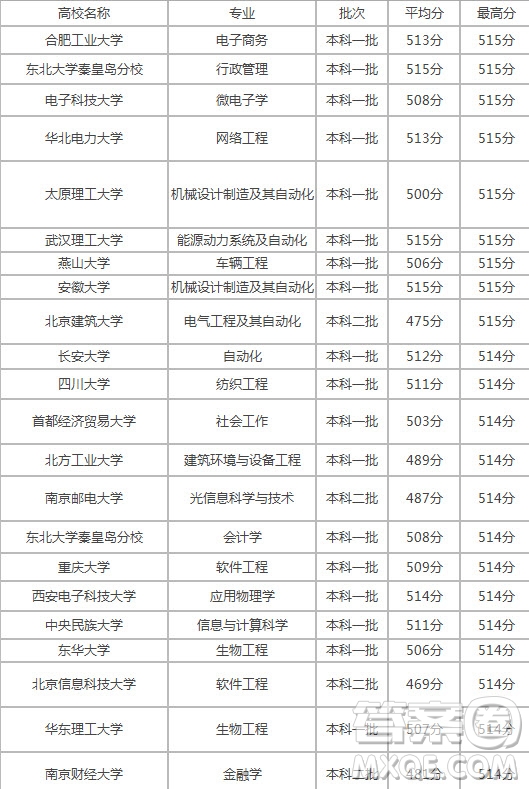 2020年高考理科510分上什么大學(xué) 2020高考理科510分可以報哪些大學(xué)