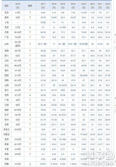 2020年高考競爭省份排名 2020年高考競爭最大的省是哪些