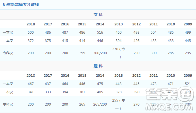 2020新疆高考500分能上哪些大學(xué)