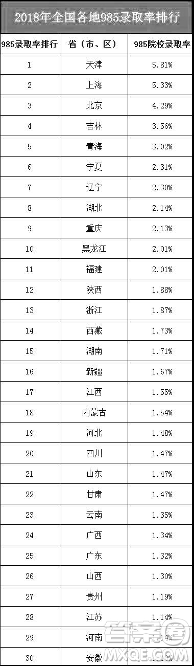 2020年高考競爭省份排名 2020年高考競爭最大的省是哪些