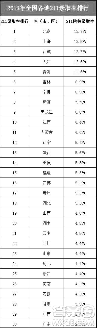 2020年高考競爭省份排名 2020年高考競爭最大的省是哪些