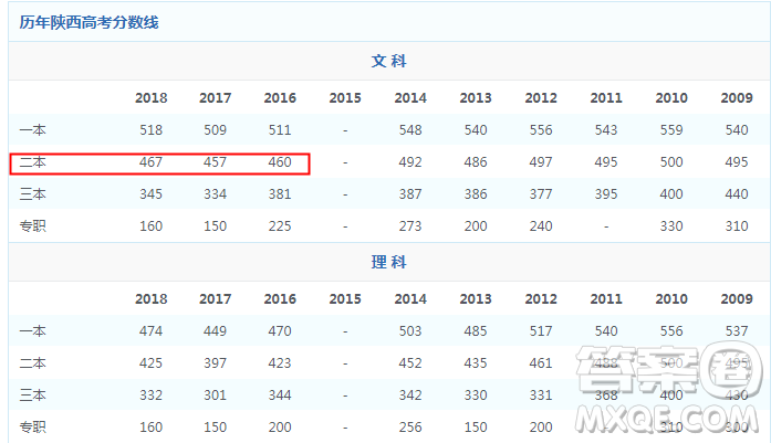 2020陜西文科生高考470到490分之間能報哪些學(xué)校