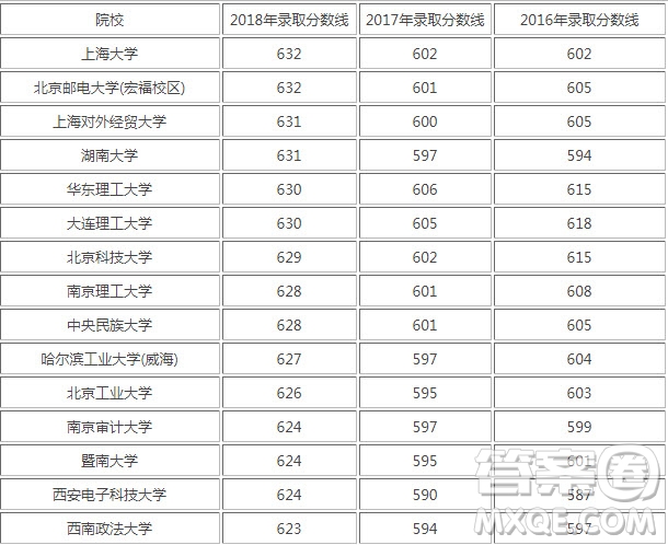 2020高考安徽620分可以報(bào)考哪些大學(xué)