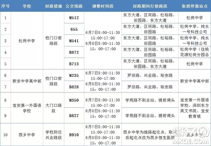 2020年深圳高考哪些路段交通管制限行 2020年深圳高考交通管制限行路段及時(shí)間