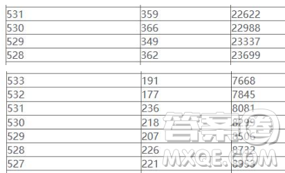 2020重慶高考530分可以上哪些大學(xué)