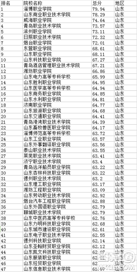 2020年山東?？茖W(xué)校排名 2020年山東哪些?？茖W(xué)院值得你報(bào)