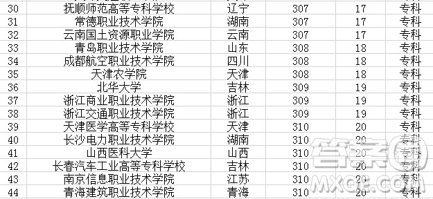 2020湖北高考300分可以上什么學(xué)校 2020高考湖北300分可以上哪些大學(xué)