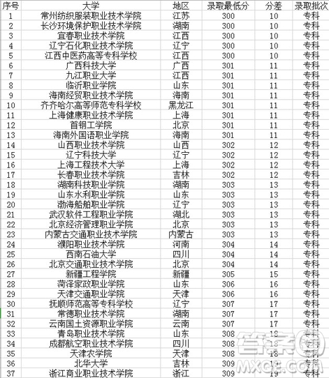 2020湖北高考300分可以上什么學(xué)校 2020高考湖北300分可以上哪些大學(xué)