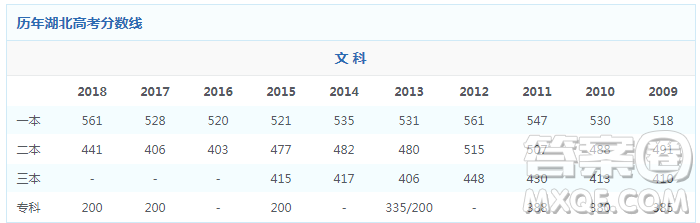 2020湖北高考文科520分可以報(bào)哪些大學(xué)