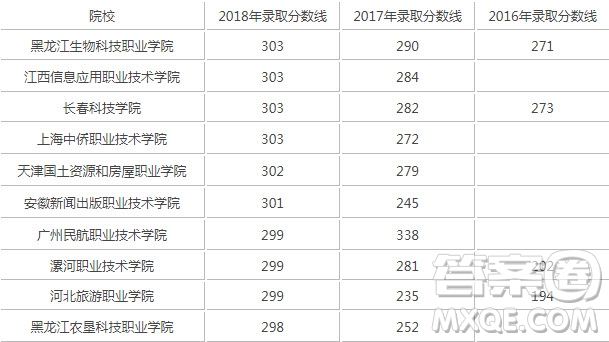 2020湖南高考300分左右可以上哪些大學(xué)