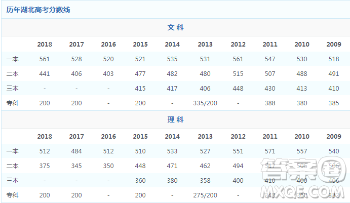 2020年湖北理科高考570分能報211學(xué)校