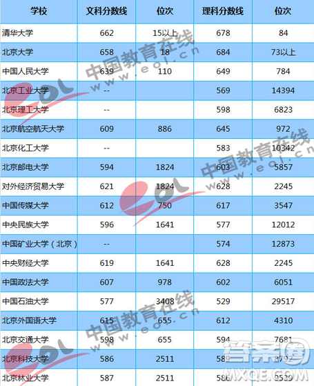 2020年湖北理科高考570分能報211學(xué)校