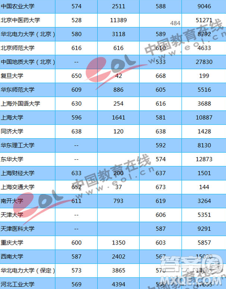 2020年湖北理科高考570分能報211學(xué)校