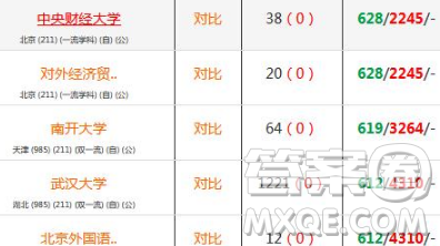 2020年湖北高考626分金融專業(yè)可以報哪些大學