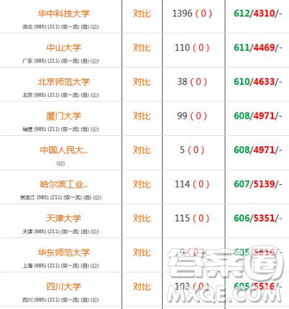 2020年湖北高考626分金融專業(yè)可以報哪些大學