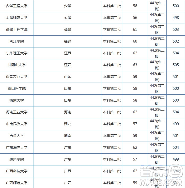 2020湖南理科500分可以上哪些大學(xué) 2020湖南高考理科500分能上什么學(xué)校