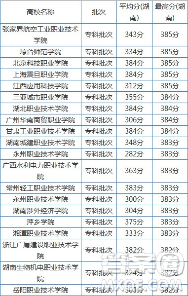 2020年湖南省高考文理科380分可以上什么大學(xué)