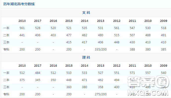 2020湖北理科生高考考了688分能上清華嗎