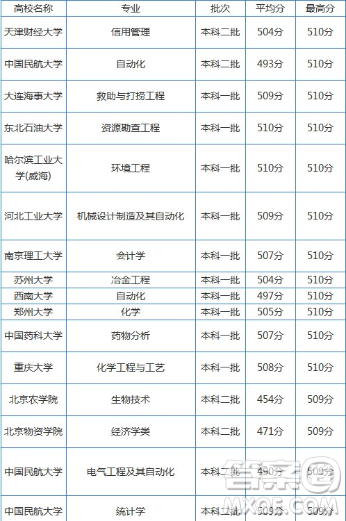 2020年湖南省高考文理科505分可以上什么大學(xué)