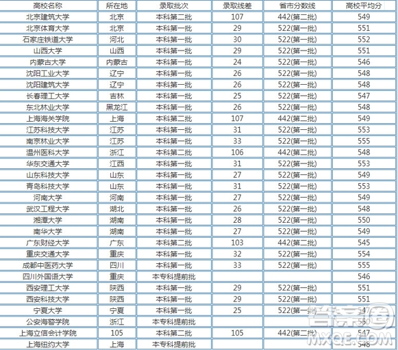 2020湖南高考理科550分可以上哪些大學 2020年湖南高考理科550分能上什么學校