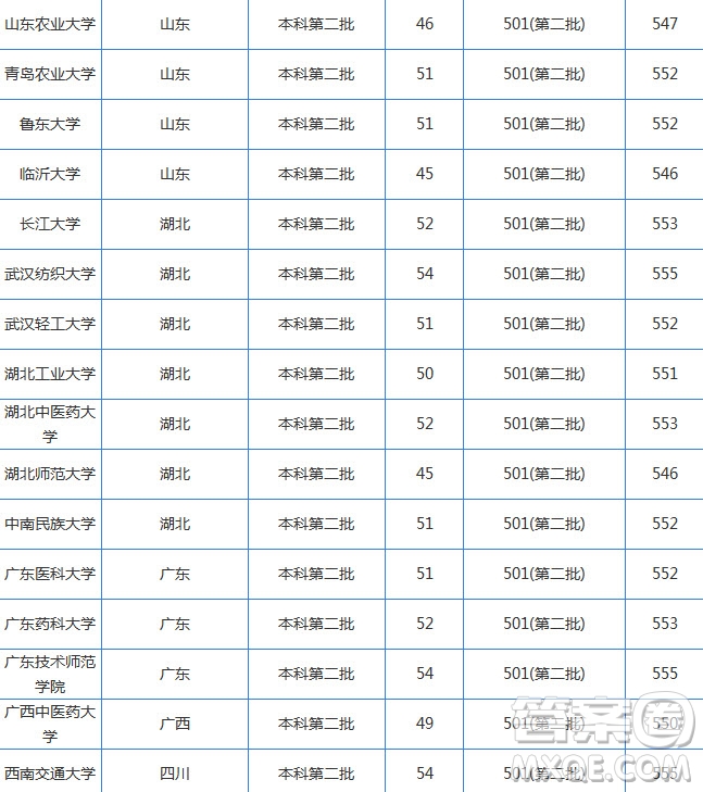 2020湖南高考文科550分可以上哪些大學(xué) 2020湖南高考文科550分能上什么學(xué)校