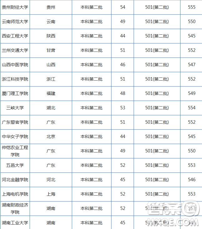 2020湖南高考文科550分可以上哪些大學(xué) 2020湖南高考文科550分能上什么學(xué)校