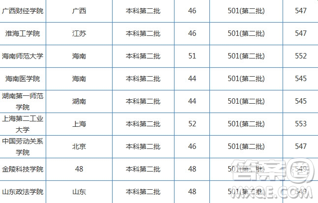 2020湖南高考文科550分可以上哪些大學(xué) 2020湖南高考文科550分能上什么學(xué)校