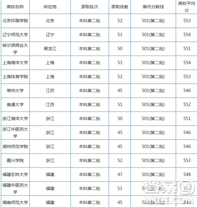 2020湖南高考文科550分可以上哪些大學(xué) 2020湖南高考文科550分能上什么學(xué)校