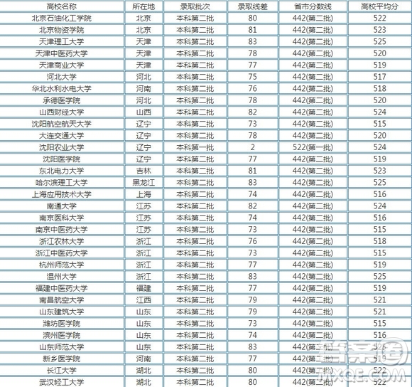 2020湖南高考理科520分可以上哪些大學(xué)