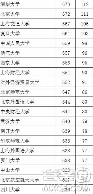 2020湖北文科生高考多少分能考上985、211大學(xué)