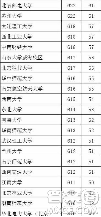 2020湖北文科生高考多少分能考上985、211大學(xué)