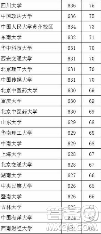 2020湖北文科生高考多少分能考上985、211大學(xué)