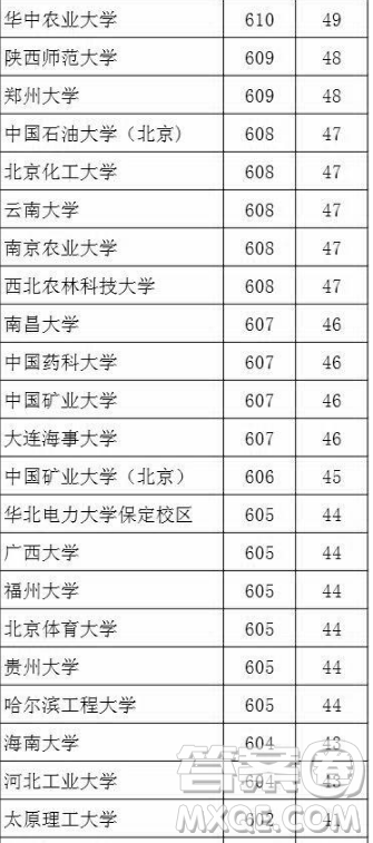 2020湖北文科生高考多少分能考上985、211大學(xué)