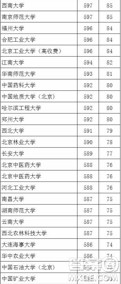 2020湖北文科生高考多少分能考上985、211大學(xué)