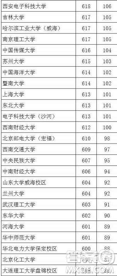 2020湖北文科生高考多少分能考上985、211大學(xué)