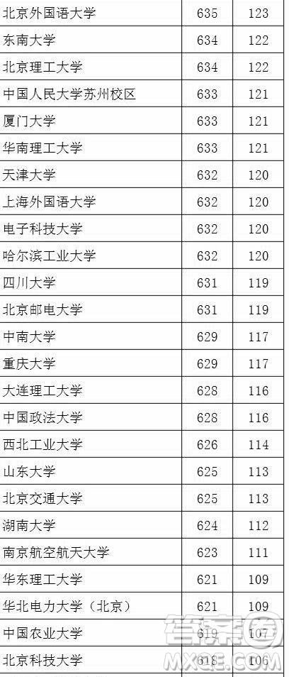 2020湖北文科生高考多少分能考上985、211大學(xué)