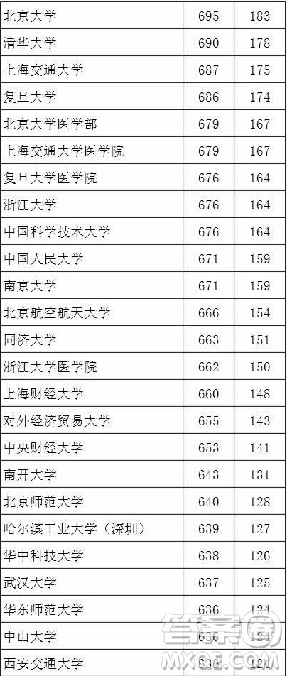 2020湖北文科生高考多少分能考上985、211大學(xué)